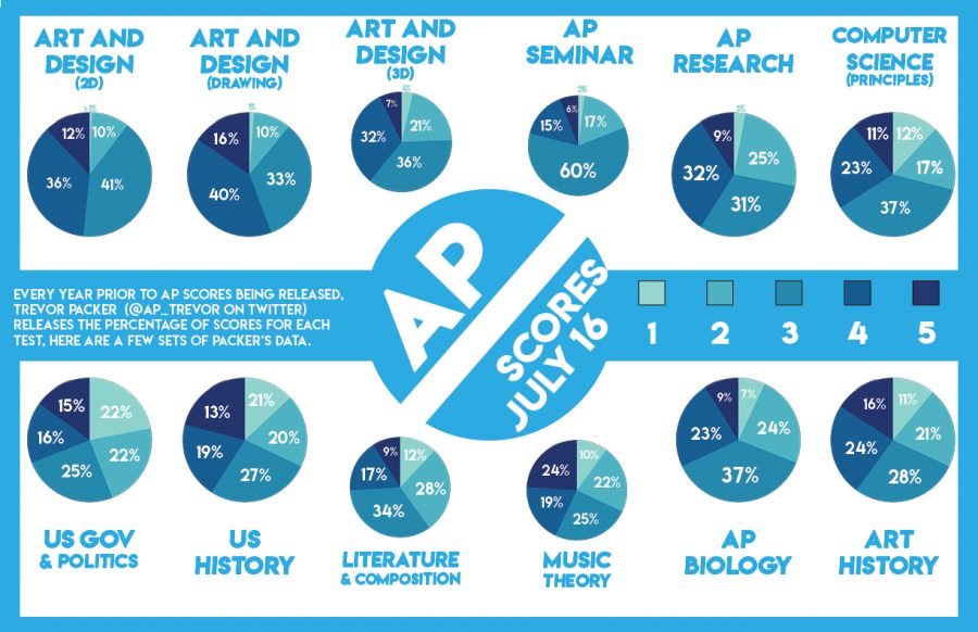 AP SCORES PAGE 1-2 FIXED