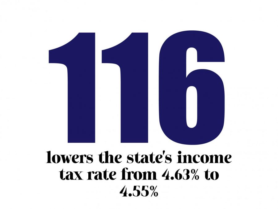 Proposition 116 lowers the states income tax rate from 4.63% to 4.55%.