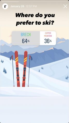 Students voted Breckenridge Mountain over Copper Mountain as their favorite place to ski through an @rcrockmedia poll on Instagram that closed Jan. 27.