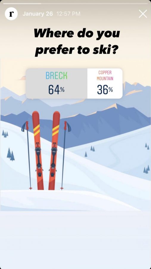 Students+voted+Breckenridge+Mountain+over+Copper+Mountain+as+their+favorite+place+to+ski+through+an+%40rcrockmedia+poll+on+Instagram+that+closed+Jan.+27.