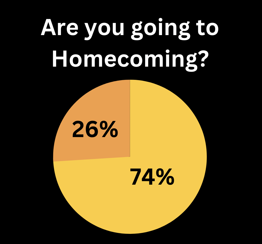 A pie chart displays the responses of students about Homecoming attendance in a poll conducted by @rcrockmedia on Instagram Sept. 5. After results were in, it was concluded that 149 students out of 201 respondents would be going. “It seems like a fun social event where I can interact with other people, it’s just fun,” Abhinav Gupta ‘27 said.